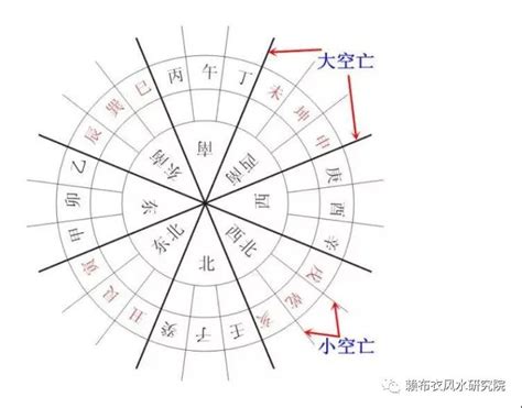 空亡线|风水中的空亡线是什么，为什么不能立在空亡线上？